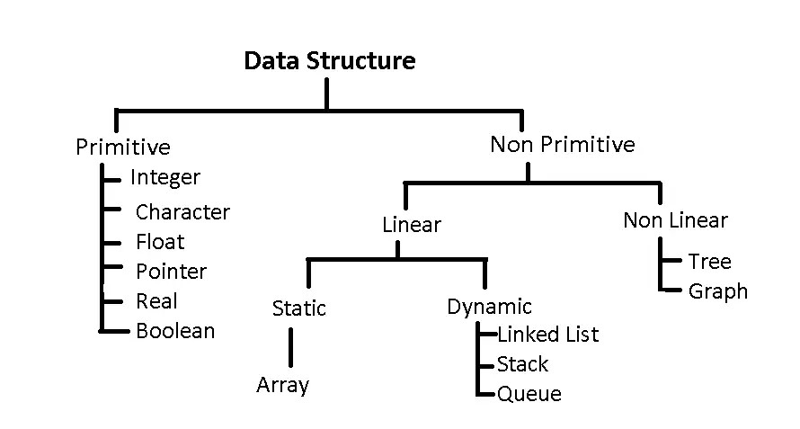 Data Structure – Introduction – Hi Techpoints